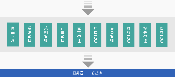 电商（shāng）行业ERP
